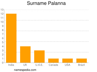 Surname Palanna
