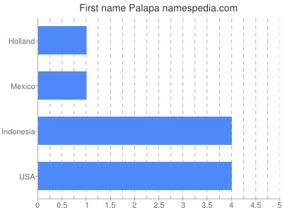 Given name Palapa