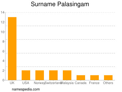 Surname Palasingam