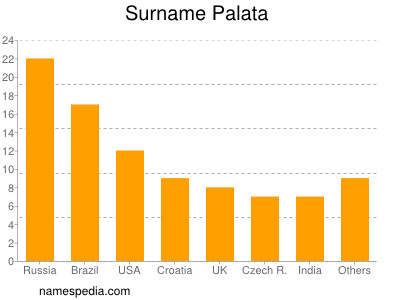 Surname Palata