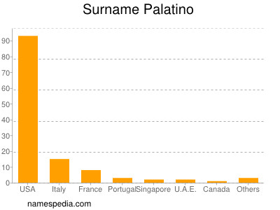 Surname Palatino