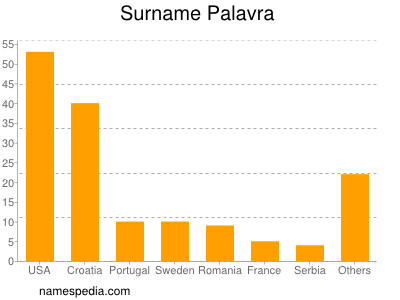 Surname Palavra