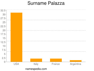 Surname Palazza