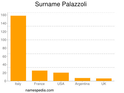 Surname Palazzoli