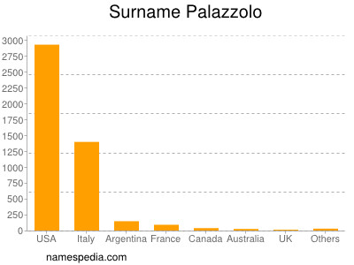 Surname Palazzolo