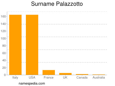 Surname Palazzotto