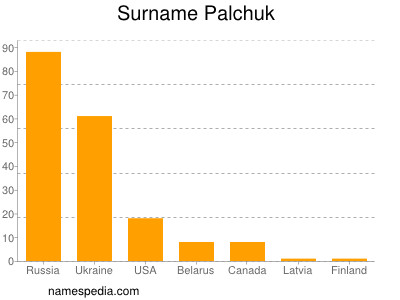 Surname Palchuk