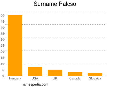Surname Palcso