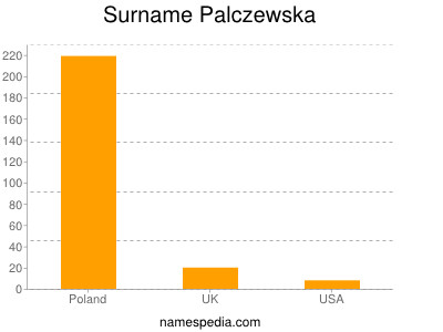Surname Palczewska