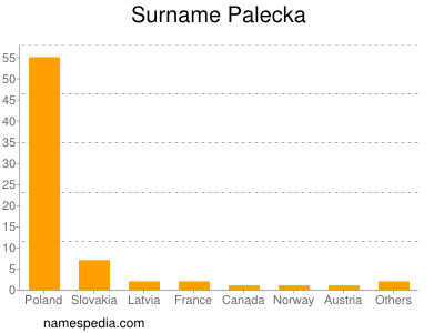 Surname Palecka