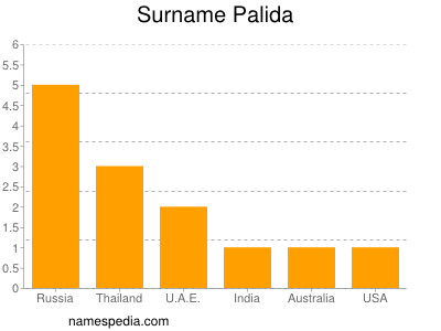 Surname Palida