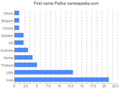 Given name Palika