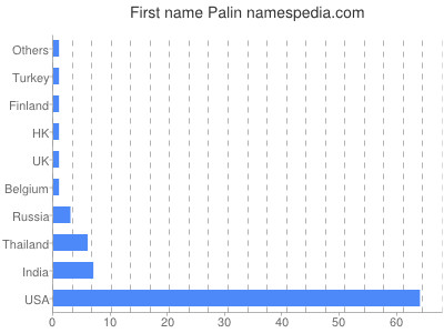 Given name Palin