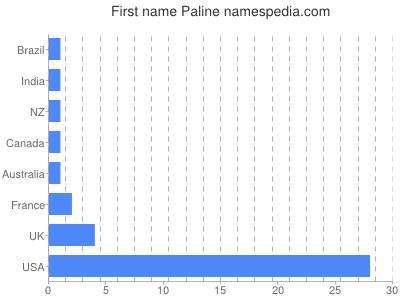 Given name Paline