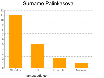 Surname Palinkasova
