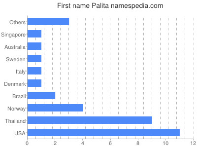 Given name Palita