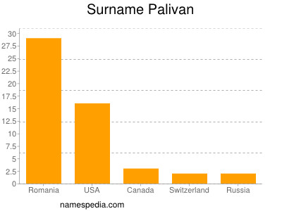 Surname Palivan