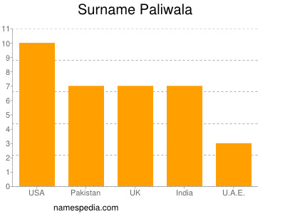 Surname Paliwala