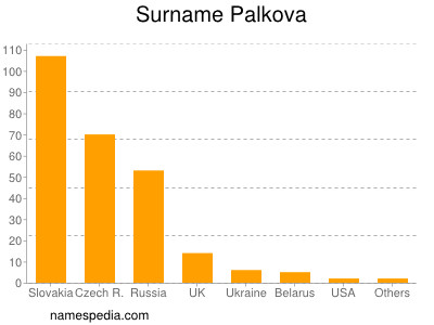 Surname Palkova