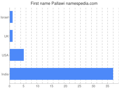Given name Pallawi