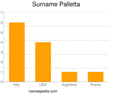 Surname Palletta