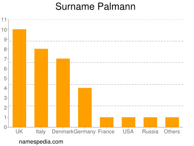 Surname Palmann