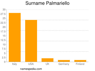Surname Palmariello