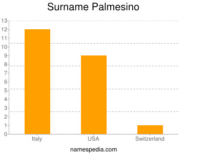 Surname Palmesino