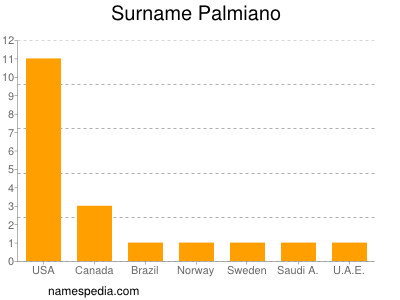 Surname Palmiano