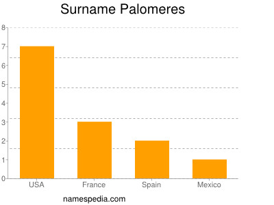 Surname Palomeres