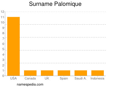 Surname Palomique