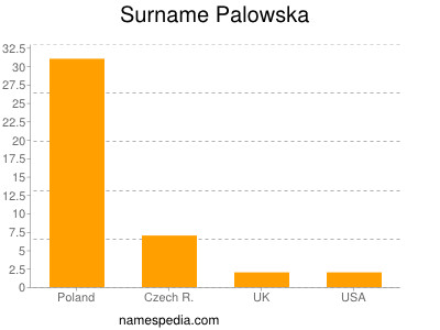 Surname Palowska