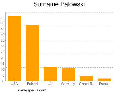 Surname Palowski