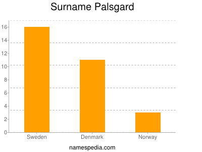 Surname Palsgard