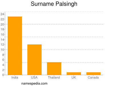 Surname Palsingh