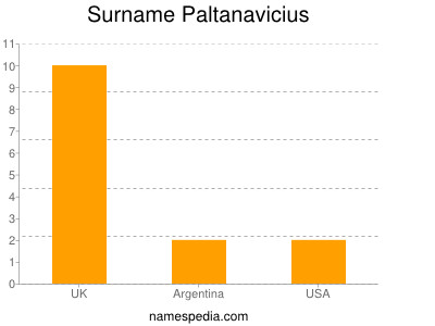 Surname Paltanavicius