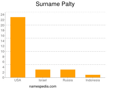 Surname Palty