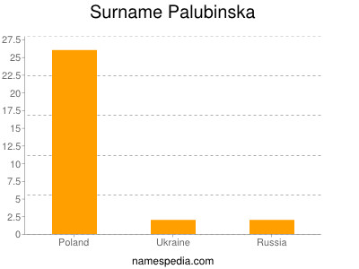 Surname Palubinska