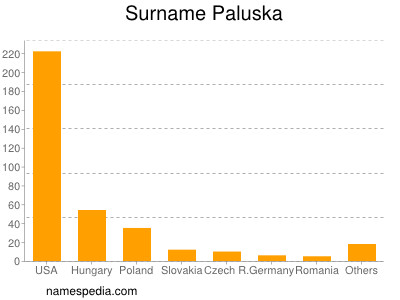 Surname Paluska