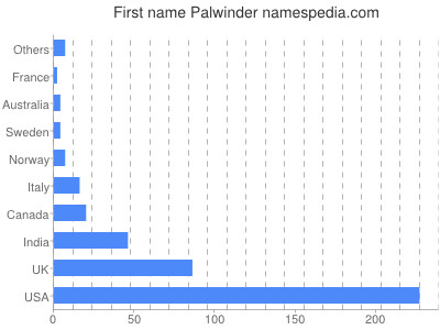 Given name Palwinder