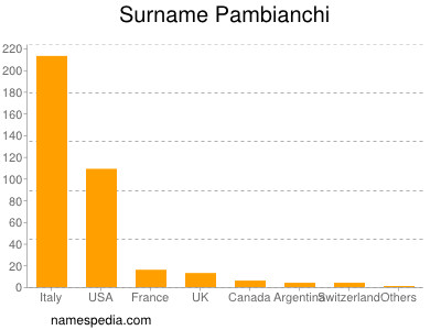 Surname Pambianchi