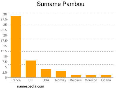 Surname Pambou