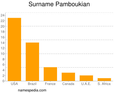 Surname Pamboukian