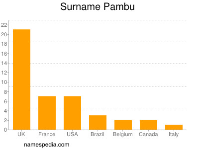 Surname Pambu