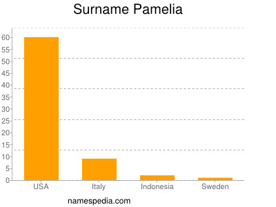 Surname Pamelia