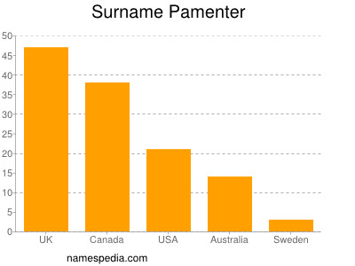 Surname Pamenter