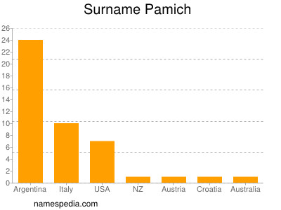 Surname Pamich