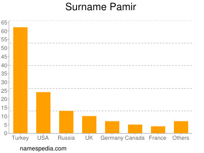 Surname Pamir
