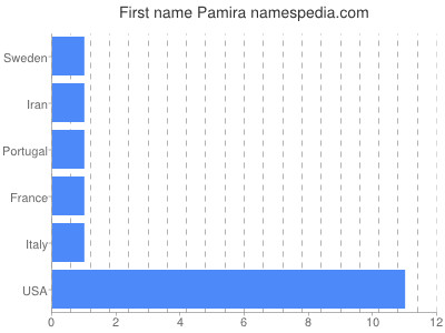 Given name Pamira