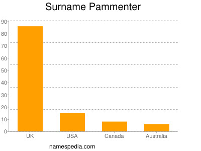 Surname Pammenter